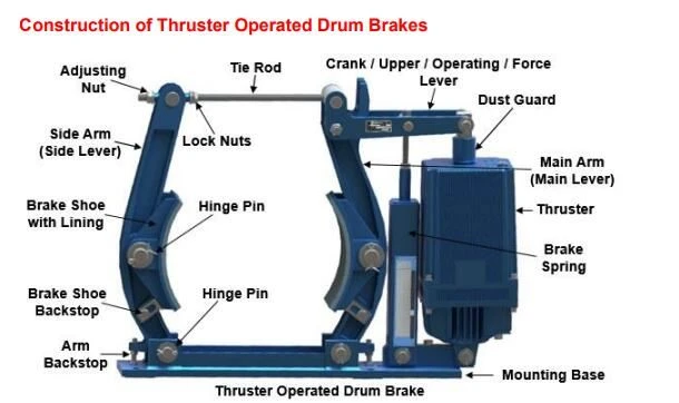 Construction of Thruster Operated Drum Brakes Construction of Thruster Operated Drum Brakes